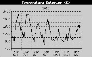 Gráfica Temperatura Exterior