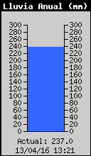 Precipitación acumulada anual