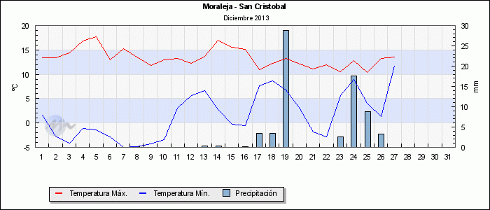 Gráfica temperaturas máxima, mínima y precipitación mes actual.